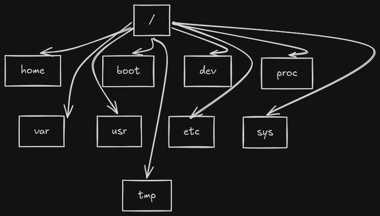 From Silicon to /: Understanding the Linux Filesystem